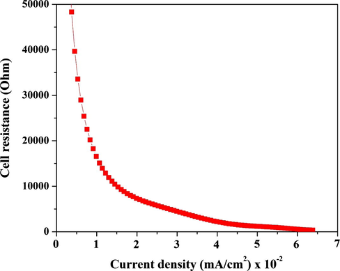 Influence of the current density on the instant internal resistance of the assembled cell.