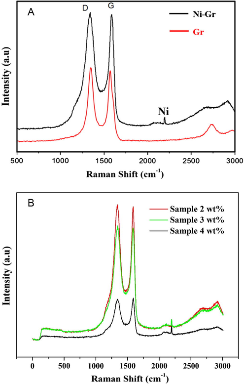 Raman spectra of the prepared (A) Ni-decorated and pristine graphene and (B) samples with different loadings.