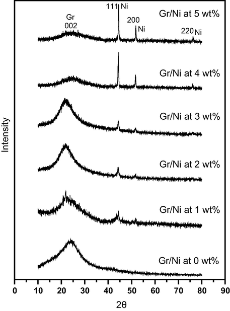 XRD patterns of Gr/Ni with different Ni loadings (0, 1, 2, 3, 4, and 5 wt.%).