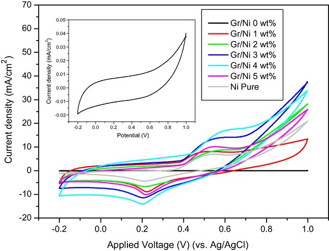 CV plots of Gr/Ni with different concentrations of nickel (0, 1, 2, 3, 4 and 5 wt.%) and Ni-pure electrodes in 1 M KOH at a scan rate of 50 mV s−1. Inset figure is the CV plot of Gr/Ni at 0 wt.% electrode in 1 M KOH at a scan rate of 50 mV s−1.