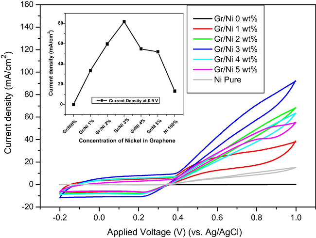 CV plots of Gr/Ni with different concentrations of nickel (0, 1, 2, 3, 4 and 5 wt.%) and pure Ni electrodes in 1 M KOH with 0.33 M urea at a scan rate of 50 mV s−1. Inset figure is the relationship between the current density (mA cm−2) and the concentration of nickel (wt.%) at a potential of 0.9 V.