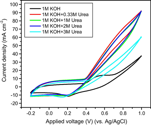 CV plots of Gr/Ni (3 wt.%) electrode in 1 M KOH with different concentrations of urea (0, 0.33, 1, 2 and 3 M) at a scan rate of 50 mV s−1.