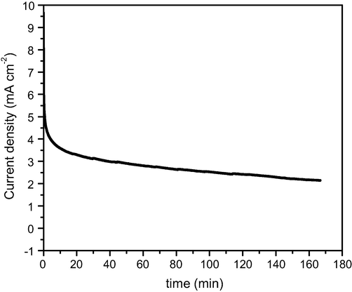 Chronoamperometry plots of Gr/Ni (3 wt.%) electrode in 1 M KOH, with 0.33 M urea at an applied voltage of 0.5 V.