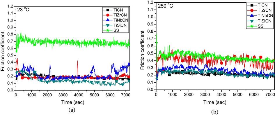 Evolution of the friction coefficients for coated samples vs. time at room temperature (a) and 250 °C (b).