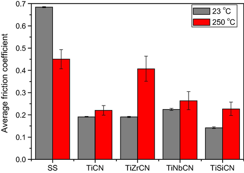 The average friction coefficients of the coatings at 23 °C and 250 °C.