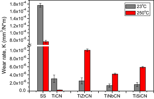 Wear rate for coated samples at 23 °C and 250 °C.