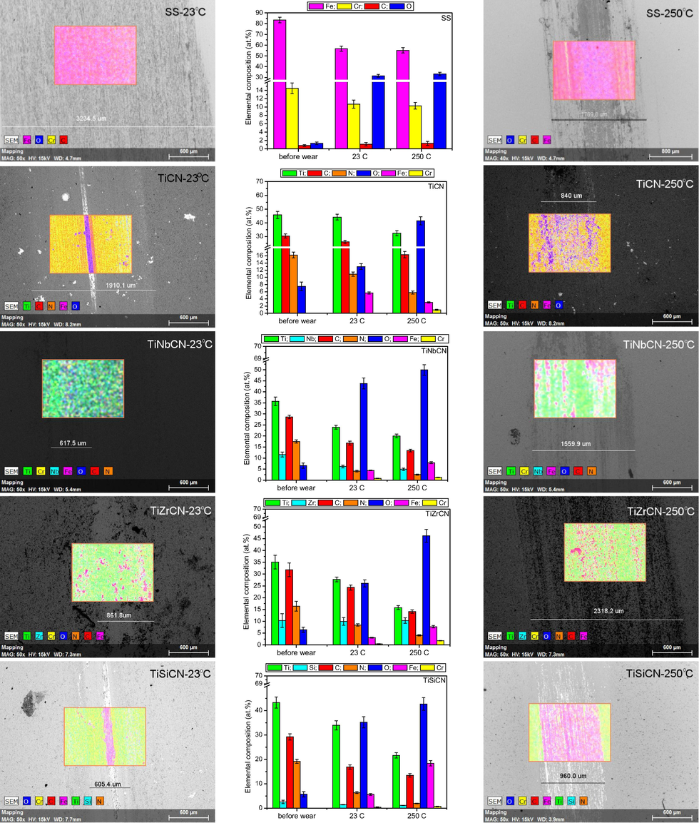 Surface morphology after tribological testing and the elemental compositions before and after wear testing of all of the investigated samples at 23 °C and 250 °C.
