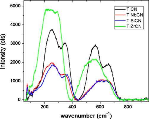 Raman spectra of the deposited films.