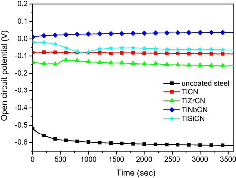 Open circuit curves of the uncoated and coated 316L stainless steel substrates.