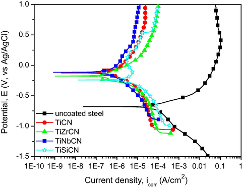 Potentiodynamic polarization curves of the uncoated and coated 316L stainless steel substrates.