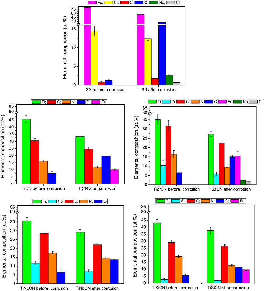 The elemental compositions before and after the electrochemical tests of the studied samples by EDS.