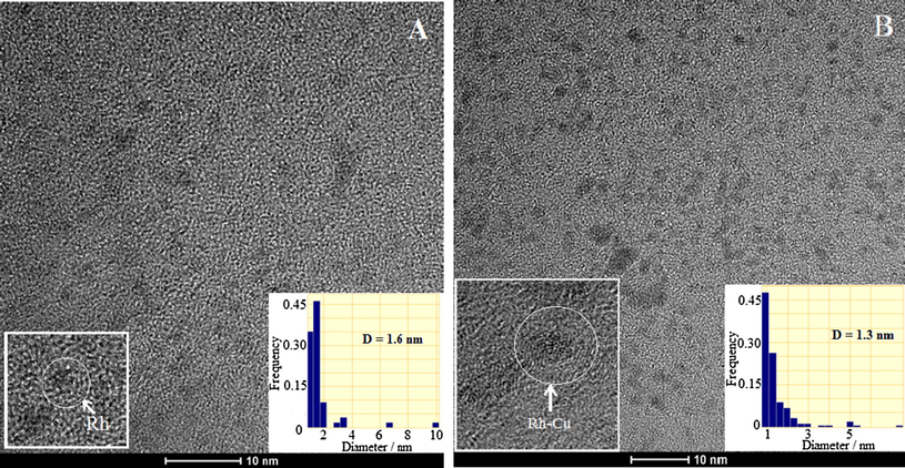 TEM image of PVP-protected Rh (A) and Rh-Cu (B) nanoparticles and the associated size histograms. The insets evidence magnified individual Rh and Rh-Cu nanoparticle.