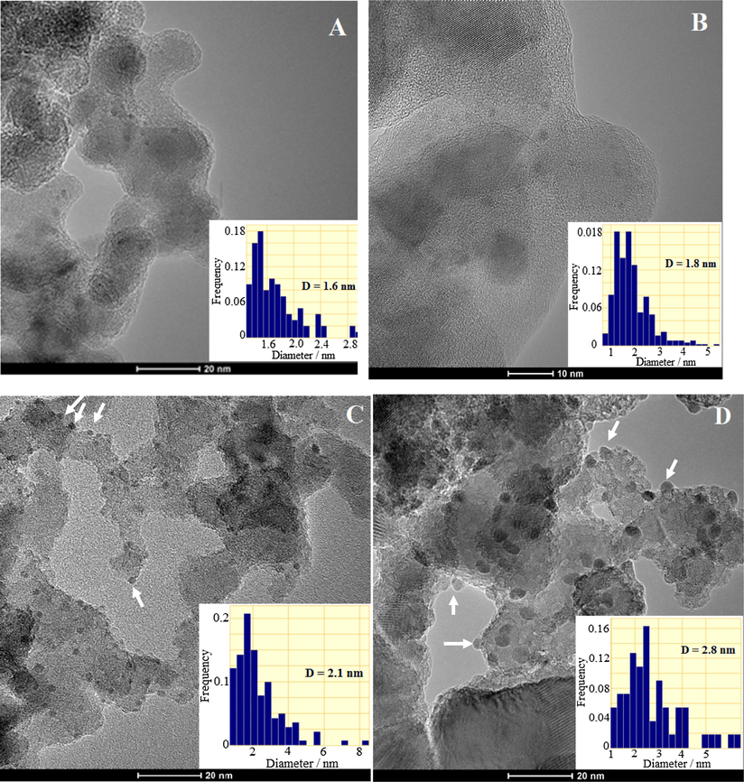 TEM images of supported Rh and Rh-Cu nanoparticles: Rh/Al2O3 (A), Rh/TiO2 (B), Rh-Cu/Al2O3 (C) and Rh-Cu/TiO2 (D).