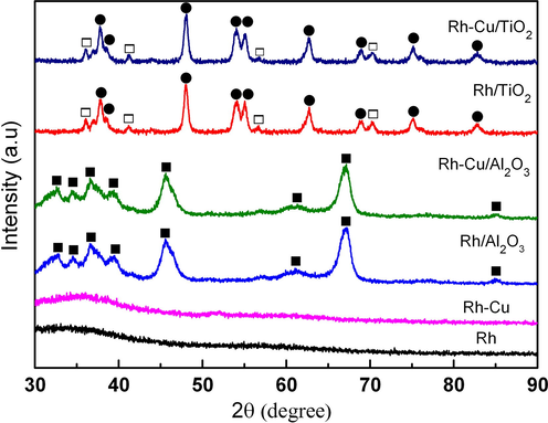 Comparative XRD patterns of colloidal nanoparticles as well as of the catalysts. ■-γ-Al2O3; ●-anatase; □-rutile.