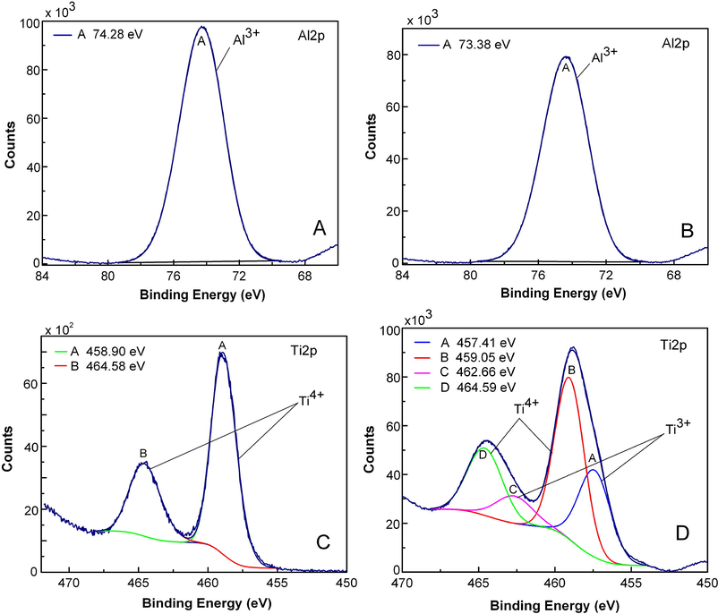 XPS core-level spectra of Al2p, Ti2p regions measured for Rh/Al2O3 (spectrum A), Rh-Cu/Al2O3 (spectrum B), Rh/TiO2 (spectrum C) and for Rh-Cu/TiO2.