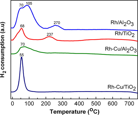 Comparative TPR traces obtained for Rh/Al2O3, Rh/TiO2, Rh-Cu/Al2O3 and Rh-Cu/TiO2.