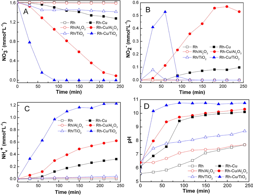 Comparative time course of NO3− (A), NO2− (B) and NH4+ (C) concentrations for Rh/Al2O3, Rh-Cu/Al2O3, Rh/TiO2 and Rh-Cu/TiO2 catalysts. The figure presents also the time course evolution of pH (D) during the reaction (NO3− + 4 H2 = NH4+ + H2O + 2 OH−).