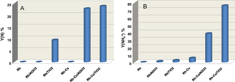 Comparative NO3− hydrogenation yield to N2 (N) and NH4+ over supported and non-supported Rh and Rh-Cu nanoparticles.