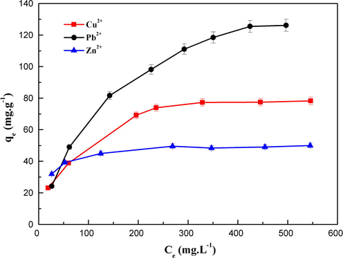 Equilibrium isotherms of Cu(II), Pb(II) and Zn(II) metal ions by MNP-Trz in aqueous solution. Initial pH = 5.5; reaction time 240 min; mixed 250 rpm at T = 25 °C.