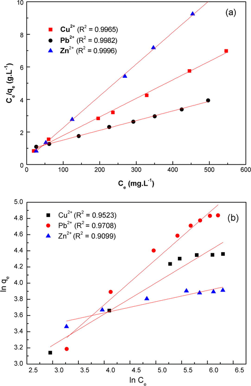 The Langmuir (a) and Freundlich (b) isotherm plots of Cu(II), Pb(II) and Zn(II) metal ions by MNP-Trz