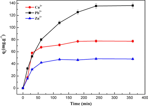 Effect of contact time on adsorption capacity of Cu (II), Pb (II) and Zn(II) metal ions onto MNP-Trz at 25 °C.