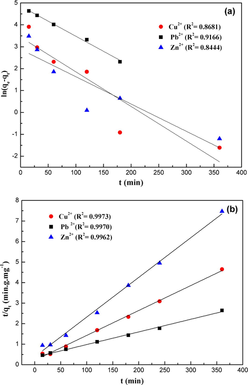 (a) Pseudo first-order kinetics and (b) second-order kinetics for metal ion adsorption onto MNP-Trz at 25 °C.