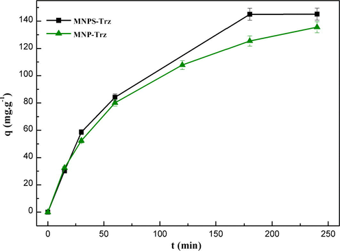 Effect of contact time on adsorption capacity of Pb (II) metal ion onto silica coated (MNPS-Trz) and uncoated (MNP-Trz) magnetic particles at 25 °C.