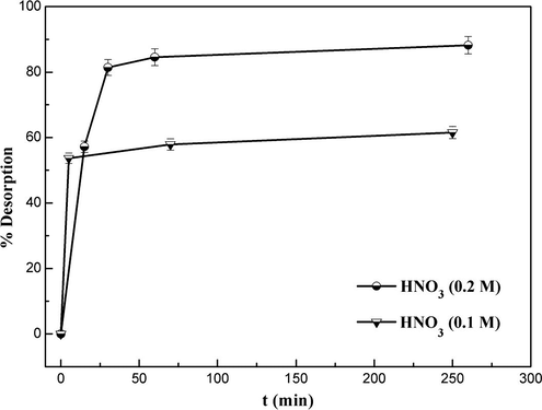 Effect of contact time in desorption efficiency of Pb(II) metal ion from the MNP-Trz adsorbent with different HNO3 concentrations at T 25 °C.