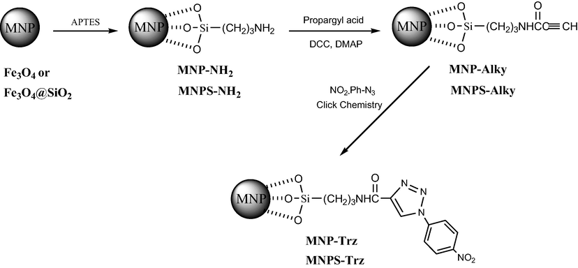 A schematic representation for preparation of modified silica coated and uncoated magnetite-triazole nanoparticles.