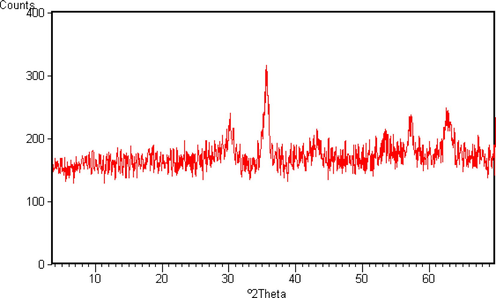 Powder X-ray diffraction (XRD) of magnetite Fe3O4.