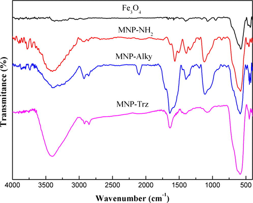 FTIR spectra of (a) Fe3O4, (b) MNP-NH2, (c) MNP-Alky, (d) MNP- Trz magnetic nanoparticles.