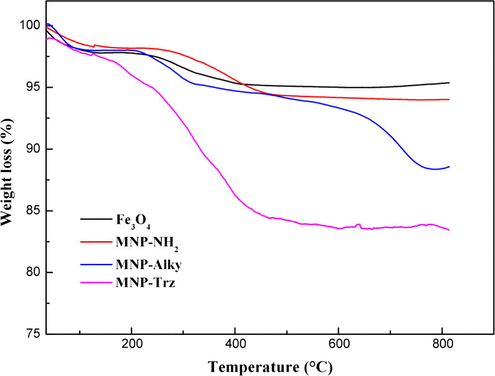 TGA thermograms of (a) Fe3O4, (b) MNP-NH2, (c) MNP-Alky, (d) MNP- Trz magnetic nanoparticles.