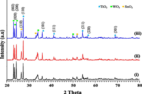 The X-ray diffraction (XRD) patterns for (i) T850/SnO2/WO3, (ii) T950/SnO2/WO3 and (iii) T1050/SnO2/WO3 phtocatalyst.