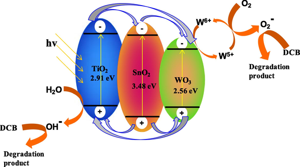 Proposed schematic diagram for charge transfer in T950/SnO2/WO3 upon irradiation under visible light.