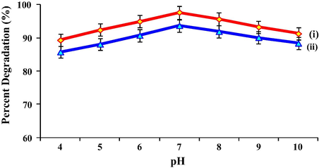 Photocatalytic degradation of 1,2-dichlorobenzene with 0.1 g T950/SnO2/WO3 photocatalyst (i) in powder form and (ii) immobilized on PVC film at different pH range, conducted for 4 h under visible light.