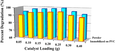 Photocatalytic degradation of 1,2-dichlorobenzene with T950/SnO2/WO3 photocatalyst in powder form and immobilized on PVC film at different catalyst loading. The reaction was conducted under visible light for 4 h.