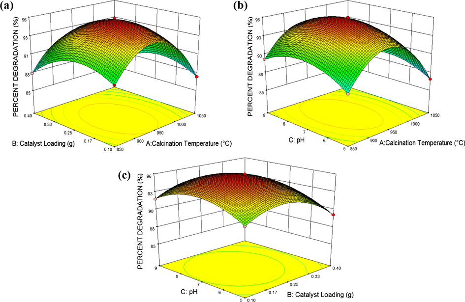 DCB per cent degradation and the interaction between (a) calcination temperature vs loading, (b) calcination temperature vs pH, and (c) catalyst loading vs pH presented in 3D surface response plot.