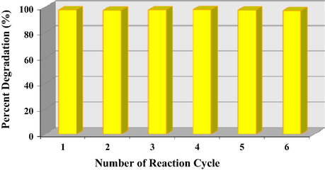 Reproducibility efficiency of T950/SnO2/WO3 catalyst immobilized on PVC film.