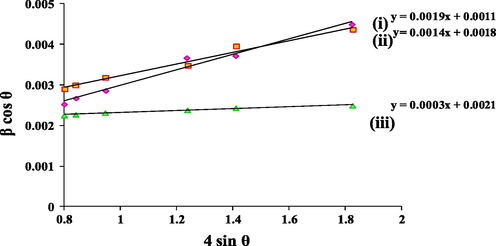 Particle size determination from Williamson–Hall plot derived from X-ray diffraction (XRD) data of (i) T850/SnO2/WO3, (ii) T950/SnO2/WO3 and (iii) T1050/SnO2/WO3.