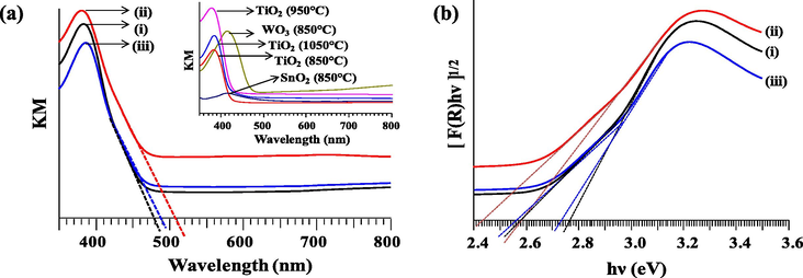 (a) Kubelka–Munk absorption curve for trimetallic oxide: (i) T850/SnO2/WO3, (ii) T950/SnO2/WO3 and (iii) T1050/SnO2/WO3 with inset plot for single metal oxides calcined at different temperatures. (b) Band gap of trimetallic oxides.