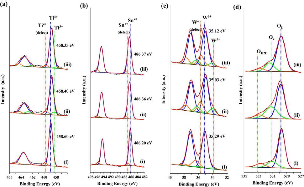 X-ray photoelectron spectroscopy of (i) T850/SnO2/WO3, (ii) T950/SnO2/WO3 and (iii) T1050/SnO2/WO3 photocatalyst showing the deconvolution for (a) Ti 2p, (b) Sn 3d, (c) W 4f and (d) O 1s.