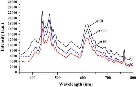 Photoluminescence spectra of (i) T850/SnO2/WO3, (ii) T950/SnO2/WO3 and (iii) T1050/SnO2/WO3.