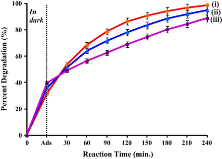 Photocatalytic degradation of 1,2-dichlorobenzene using T950/SnO2/WO3 photocatalyst (i) in powder form, (ii) immobilized on PVC film and (iii) immobilized on chitosan in beads form.