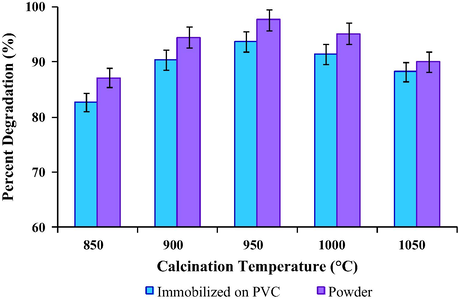 Photocatalytic degradation of 1,2-dichlorobenzene using Tx/SnO2/WO3 photocatalyst in powder form and immobilized on PVC film (with x referred to calcination temperature of TiO2) conducted for 4 h under visible light.