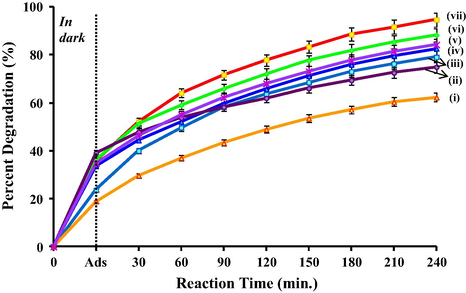Photocatalytic degradation of 1,2-dichlorobenzene under visible light using (i) SnO2, (ii) WO3, (iii) TiO2 calcined at 950 °C (T950), (iv) T850/SnO2/WO3, (v) T950/WO3 (90:10), (vi) T1050/SnO2/WO3 and (vii) T950/SnO2/WO3 photocatalysts immobilized on PVC film.