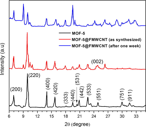 XRD of MOF-5, MOF-5@FMWCNTs (as synthesized) and MOF-5@FMWCNTs (after one week).