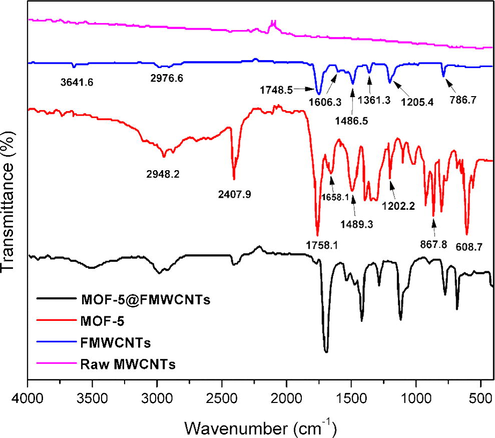 FT-IR spectra of (a) raw MWCNTs, (b) functionalized MWCNTs, (c) MOF-5, and (d) MOF-5@MWCNTs.