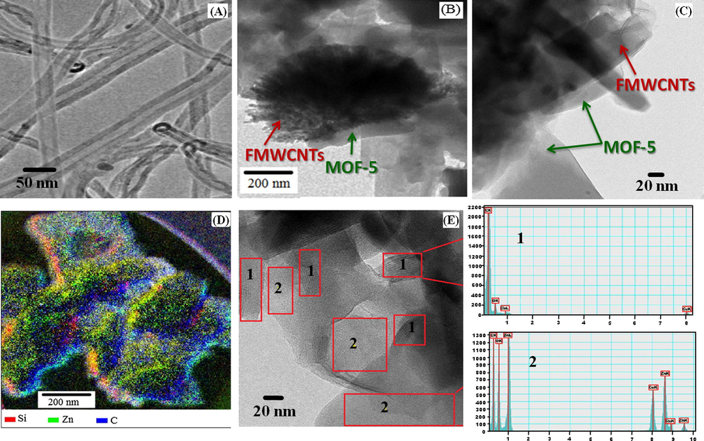 TEM of (A) functionalized MWCNTs (B) and (C) MOF-5@FMWCNTs showing FMWCNTs clustering around MOF-5 particles (D) EFTEM of MOF-5@FMWCNTs and (E) HRTEM of FMWCNTs attached to MOF-5 particle with associated EDX.