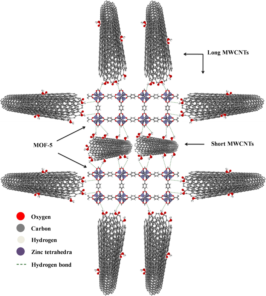 Molecular model of MOF-5@FMWCNTs.