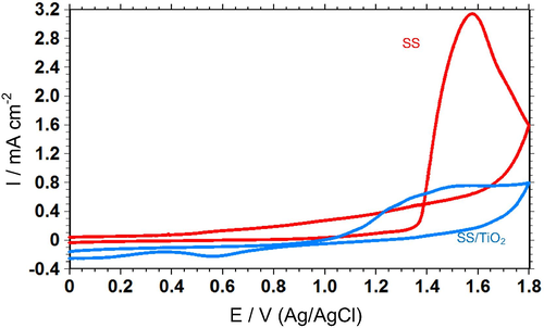 The cyclic voltammograms of SS and SS/TiO2 in LiClO4 (0.15 M) + ACN solution; scan rate was 50 mV/s.